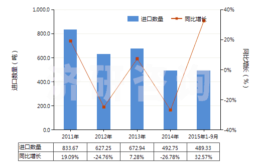 2011-2015年9月中國(guó)以乙烯聚合物為基本成分的油漆及清漆（包括瓷漆及大漆）（分散于或溶于非水介質(zhì)）(HS32082020)進(jìn)口量及增速統(tǒng)計(jì)